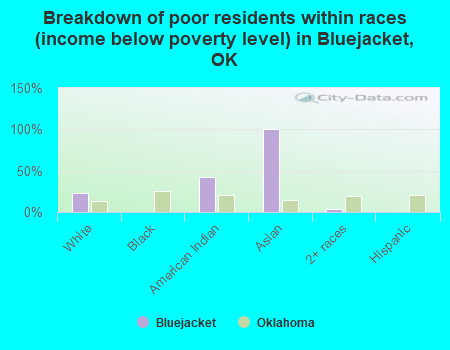 Breakdown of poor residents within races (income below poverty level) in Bluejacket, OK