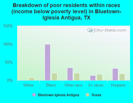 Breakdown of poor residents within races (income below poverty level) in Bluetown-Iglesia Antigua, TX