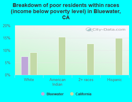 Breakdown of poor residents within races (income below poverty level) in Bluewater, CA