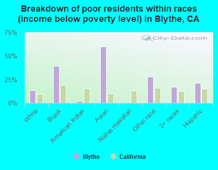 Breakdown of poor residents within races (income below poverty level) in Blythe, CA