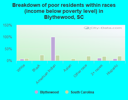 Breakdown of poor residents within races (income below poverty level) in Blythewood, SC