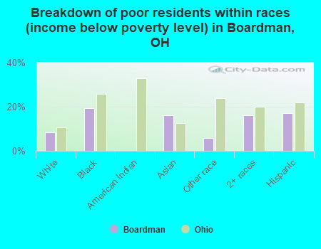 Breakdown of poor residents within races (income below poverty level) in Boardman, OH