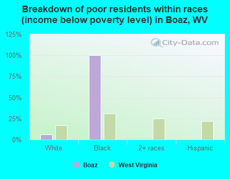 Breakdown of poor residents within races (income below poverty level) in Boaz, WV