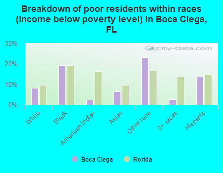 Breakdown of poor residents within races (income below poverty level) in Boca Ciega, FL