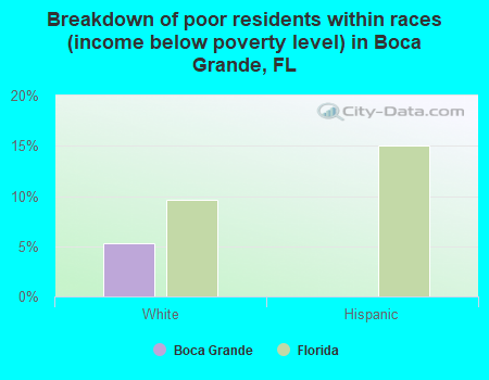 Breakdown of poor residents within races (income below poverty level) in Boca Grande, FL