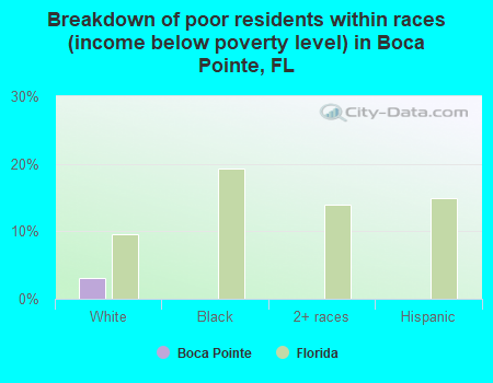 Breakdown of poor residents within races (income below poverty level) in Boca Pointe, FL