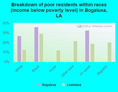 Breakdown of poor residents within races (income below poverty level) in Bogalusa, LA