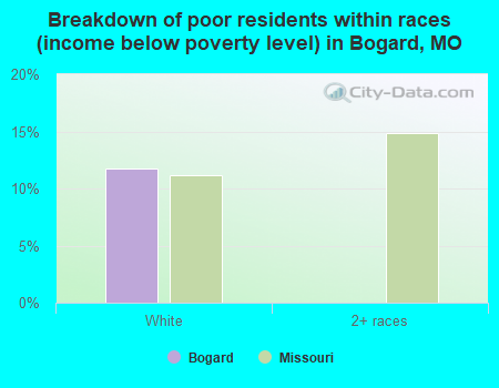 Breakdown of poor residents within races (income below poverty level) in Bogard, MO