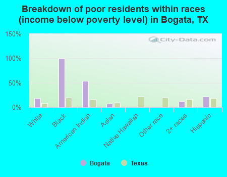 Breakdown of poor residents within races (income below poverty level) in Bogata, TX