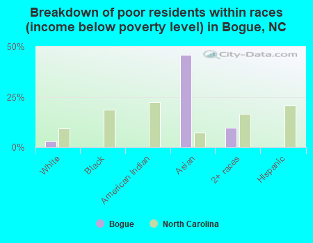 Breakdown of poor residents within races (income below poverty level) in Bogue, NC