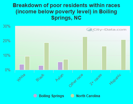 Breakdown of poor residents within races (income below poverty level) in Boiling Springs, NC