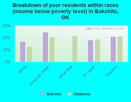 Breakdown of poor residents within races (income below poverty level) in Bokchito, OK