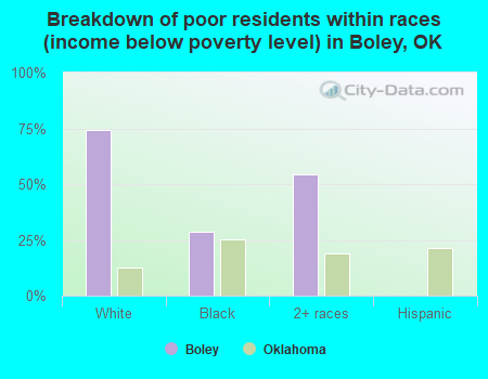 Breakdown of poor residents within races (income below poverty level) in Boley, OK