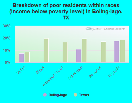 Breakdown of poor residents within races (income below poverty level) in Boling-Iago, TX