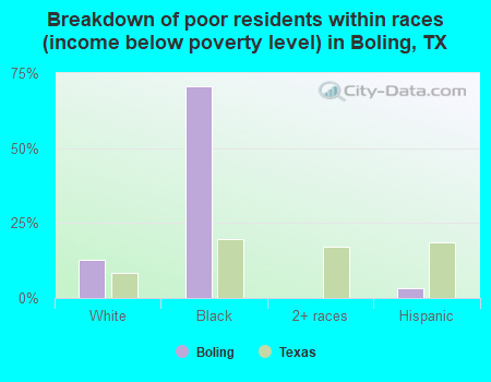 Breakdown of poor residents within races (income below poverty level) in Boling, TX
