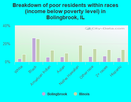 Breakdown of poor residents within races (income below poverty level) in Bolingbrook, IL