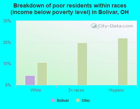 Breakdown of poor residents within races (income below poverty level) in Bolivar, OH