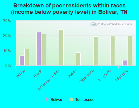 Breakdown of poor residents within races (income below poverty level) in Bolivar, TN