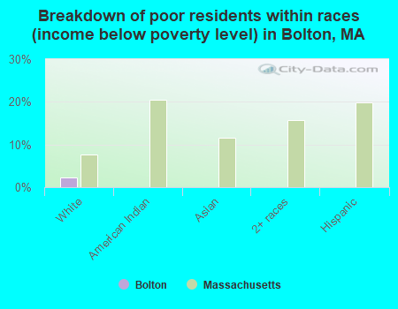 Breakdown of poor residents within races (income below poverty level) in Bolton, MA
