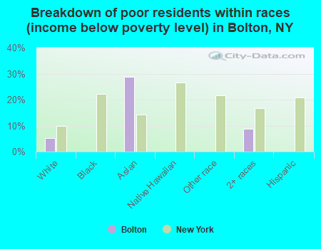 Breakdown of poor residents within races (income below poverty level) in Bolton, NY