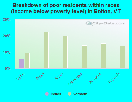 Breakdown of poor residents within races (income below poverty level) in Bolton, VT