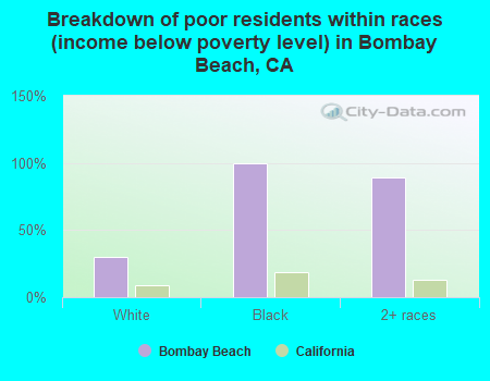 Breakdown of poor residents within races (income below poverty level) in Bombay Beach, CA