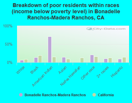 Breakdown of poor residents within races (income below poverty level) in Bonadelle Ranchos-Madera Ranchos, CA