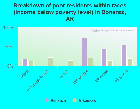 Breakdown of poor residents within races (income below poverty level) in Bonanza, AR