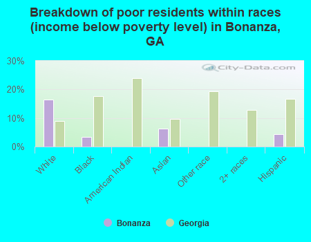 Breakdown of poor residents within races (income below poverty level) in Bonanza, GA