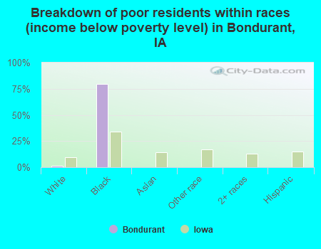 Breakdown of poor residents within races (income below poverty level) in Bondurant, IA