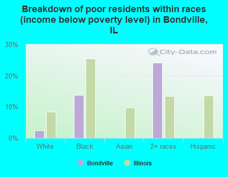 Breakdown of poor residents within races (income below poverty level) in Bondville, IL