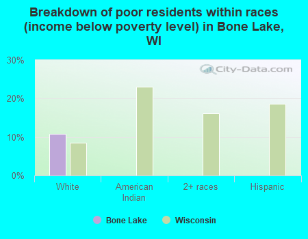 Breakdown of poor residents within races (income below poverty level) in Bone Lake, WI