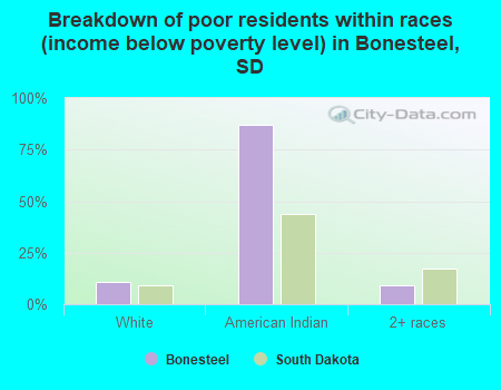 Breakdown of poor residents within races (income below poverty level) in Bonesteel, SD