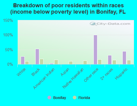 Breakdown of poor residents within races (income below poverty level) in Bonifay, FL