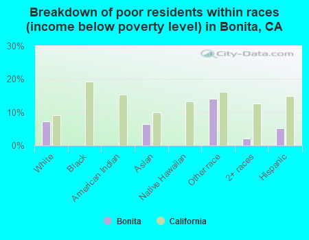 Breakdown of poor residents within races (income below poverty level) in Bonita, CA