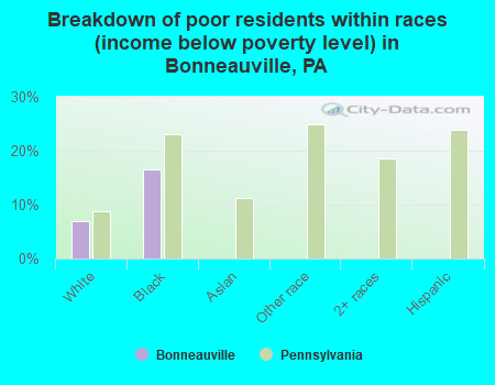 Breakdown of poor residents within races (income below poverty level) in Bonneauville, PA
