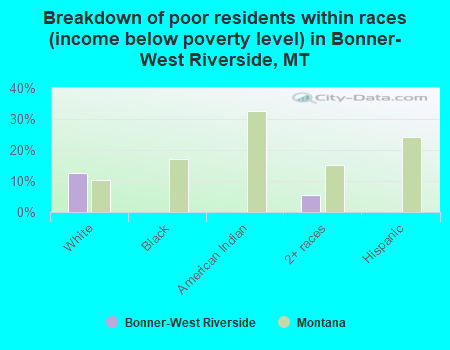 Breakdown of poor residents within races (income below poverty level) in Bonner-West Riverside, MT