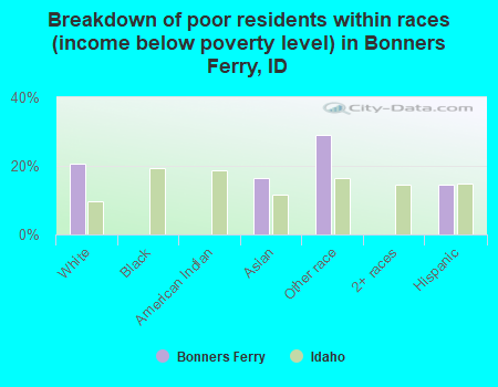 Breakdown of poor residents within races (income below poverty level) in Bonners Ferry, ID