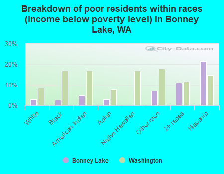 Breakdown of poor residents within races (income below poverty level) in Bonney Lake, WA