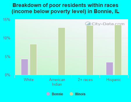 Breakdown of poor residents within races (income below poverty level) in Bonnie, IL
