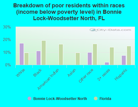 Breakdown of poor residents within races (income below poverty level) in Bonnie Lock-Woodsetter North, FL