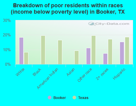 Breakdown of poor residents within races (income below poverty level) in Booker, TX