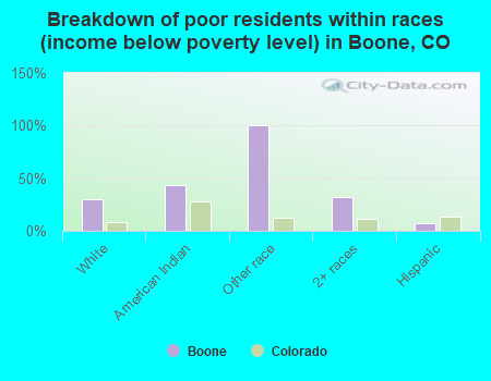 Breakdown of poor residents within races (income below poverty level) in Boone, CO