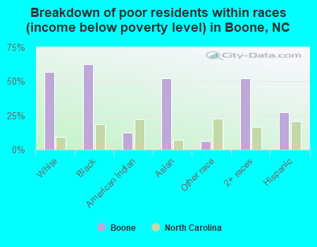 Breakdown of poor residents within races (income below poverty level) in Boone, NC