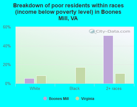 Breakdown of poor residents within races (income below poverty level) in Boones Mill, VA