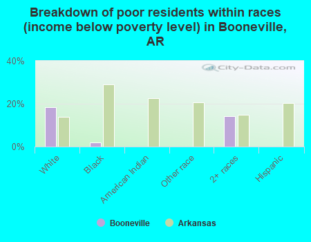 Breakdown of poor residents within races (income below poverty level) in Booneville, AR