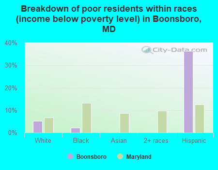 Breakdown of poor residents within races (income below poverty level) in Boonsboro, MD