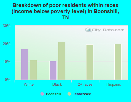 Breakdown of poor residents within races (income below poverty level) in Boonshill, TN
