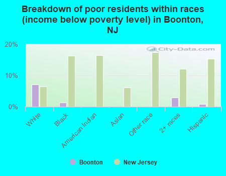 Breakdown of poor residents within races (income below poverty level) in Boonton, NJ