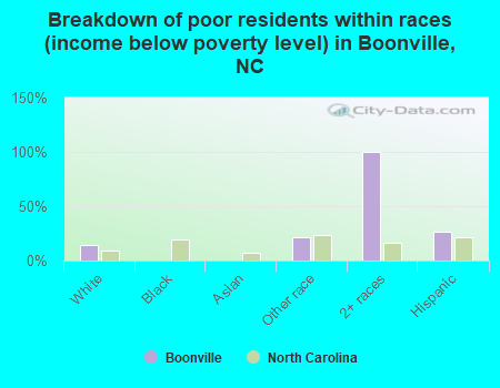 Breakdown of poor residents within races (income below poverty level) in Boonville, NC